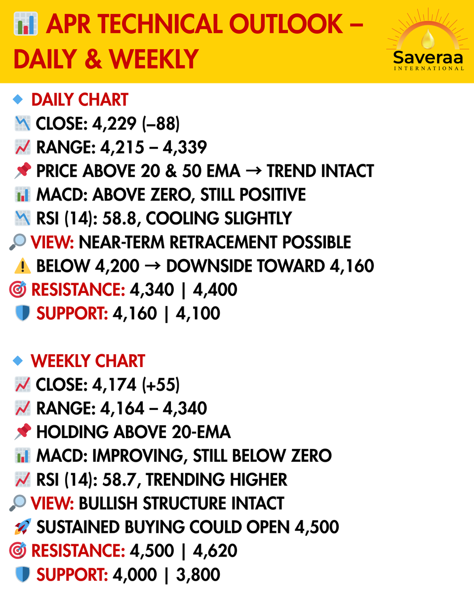 Saveraaintl's tweet photo. ๐ APR Technical Outlook โ Daily & Weekly
#TechnicalAnalysis #APR #MarketOutlook #DailyChart #WeeklyChart #TradingLevels #Commodities #PriceAction ๐ https://t.co/kINSRCW6IU