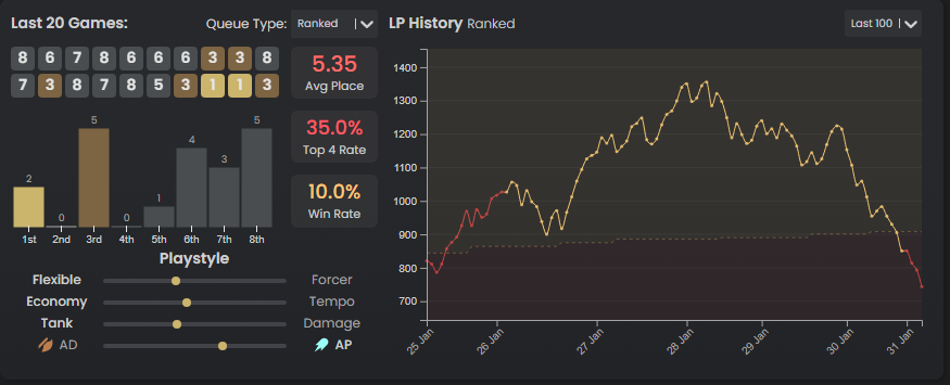 alex honnold of tft and the lowest rank cup player perhaps