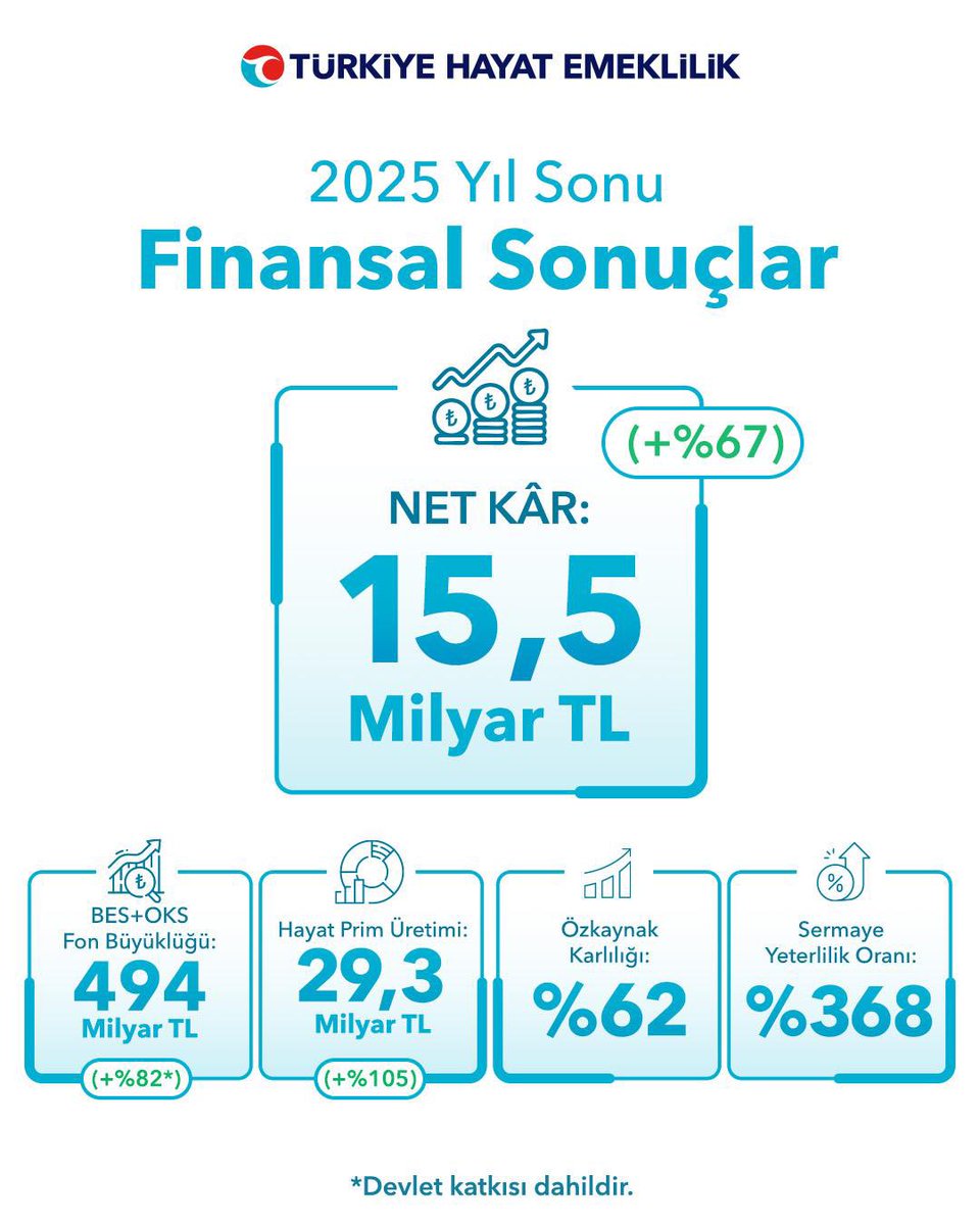 Türkiye Sigorta ve Türkiye Hayat Emeklilik olarak 2025 yıl sonunda toplam 35 milyar TL net kâr ile rekor bir başarıya imza attık.

➤ Türkiye Sigorta: Net kârımız, geçen yıla göre %53 artışla 19,4 milyar TL,

➤ Türkiye Hayat Emeklilik: Net kârımız, geçen yıla göre %67 artışla