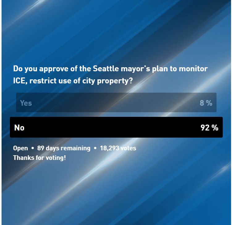 WAGOP's tweet photo. Seriously: How did @MayorofSeattle Katie Wilson get elected when her ideas are so unpopular? > 90% of more than 18,000 polled are against her Communist anti-@ICEgov proposals. 
@choeshow @SPOG1952 @AAGDhillon @DHSgov @camhigby @JimWalshLD19 @KCGOP @SeattleRedMedia @realmikesolan @ChrisDaniels_TV  @CarleenJohn1970 @ICEgov @elonmusk @libsoftiktok