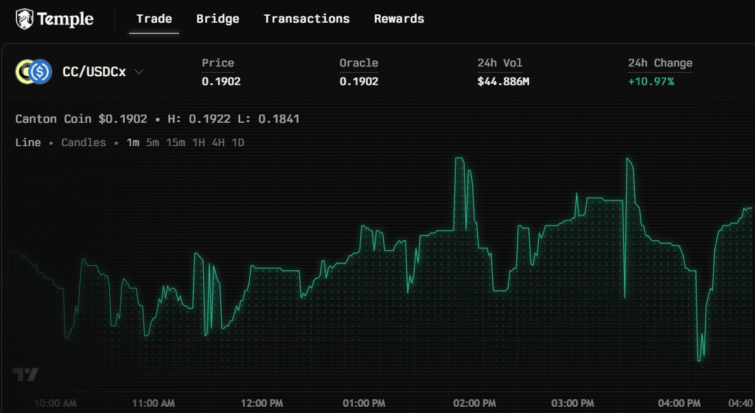 CantonArmy's tweet image. Feels like I’ll have to post $CC charts every day.

Hitting new ATHs non-stop.

Built different, outperforming every asset out there.

Btw, the chart on @temple_ny looks beautiful, makes you even more bullish on $CC.