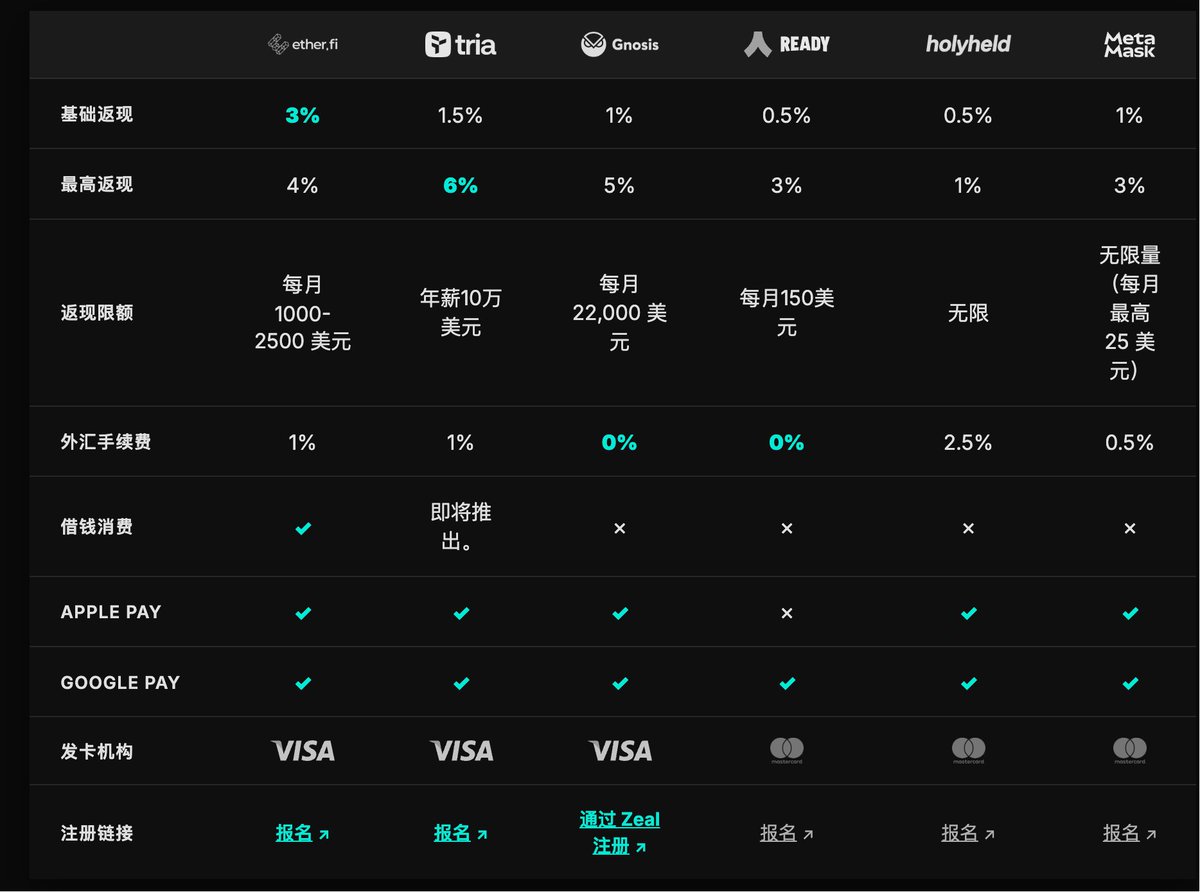 cryptobraveHQ's tweet photo. 一家叫 Paymentscard 的公司，做了一个 Crypto Card（U卡）支付的看板网站

从支付的量来看，目前月度交易量第一的是EtherFi @ether_fi ，第三名则是Tria @useTria 

和其他已经做了超过1年的Crypto Card相比，Tria 仅做了5个月，月度交易量已排到第三，这个增长速度是非常惊人的

Paymentscard还详细对比了几家的 Card 的特点，其中Tria 的基础返现不仅有1.5%，最高返现达到了令人震惊的6%，是众多Crypto Card 里面不错的选择

目前 Tria 上Coinbase 的上币路线图了， $TRIA 的TGE也临近了，同样值得关注