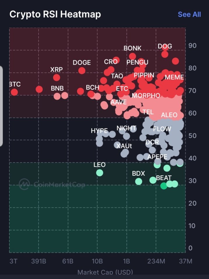 Altlockksable's tweet image. The crypto RSI Heatmap. Shows that the crypto market is starting to doing well give it a matter of time 💪