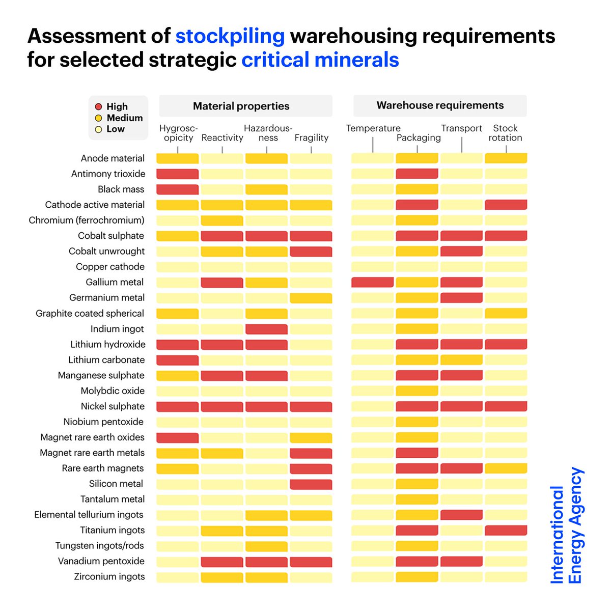 Stockpiling critical minerals is complex due to their diverse forms

Many materials present a range of storage challenges, such as reactivity or sensitivity to humidity

Effective stockpiling systems must take these warehousing requirements into account 👉 iea.li/45DHAwH