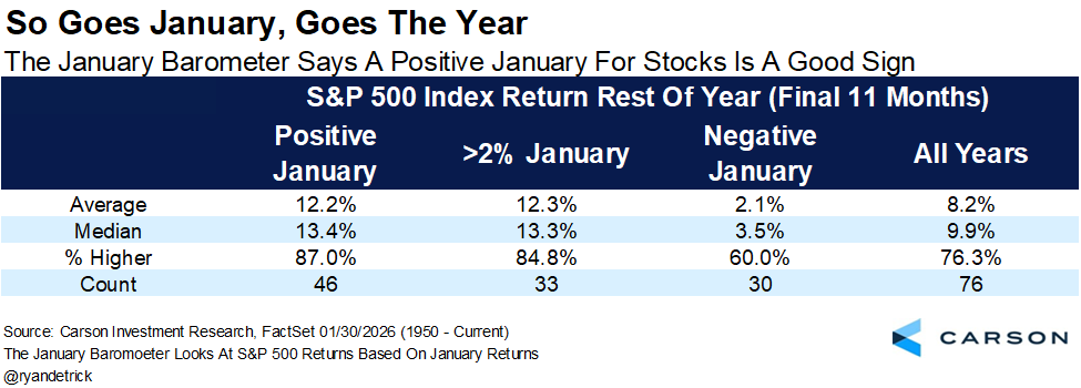 RyanDetrick's tweet photo. When January is higher, the next 11 months were higher 87% of the time.

When the first 5 days gained >1%, the full year was higher 87.1% of the time.

Yes, we didn't see Santa this year, but overall, this is still a net positive for above average returns in 2026. https://t.co/tG2qANNL2N