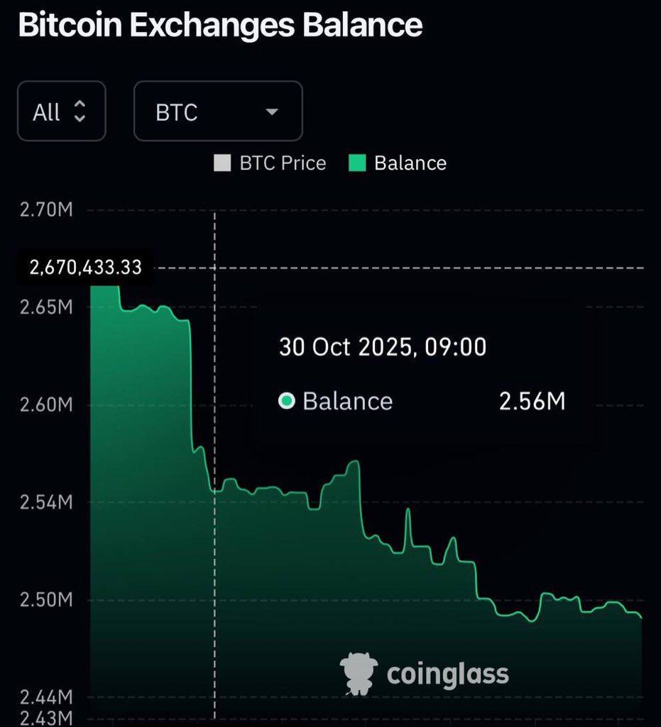 Altlockksable's tweet image. Bitcoin Exchange balance