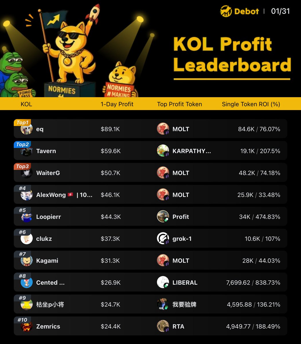 Debot_Official's tweet image. Today's TOP 10 KOL Profit Leaderboard!

🏆 Daily #1 Ranked! | #eq pockets $84.6k with $MOLT!

Track top traders' moves &amp;amp; one-click copy high-yield trades!

Mirror winning signals: debot.ai

▸ Native APP: inv.debot.ai/download

Take the #TOP3 KOLs addresses below