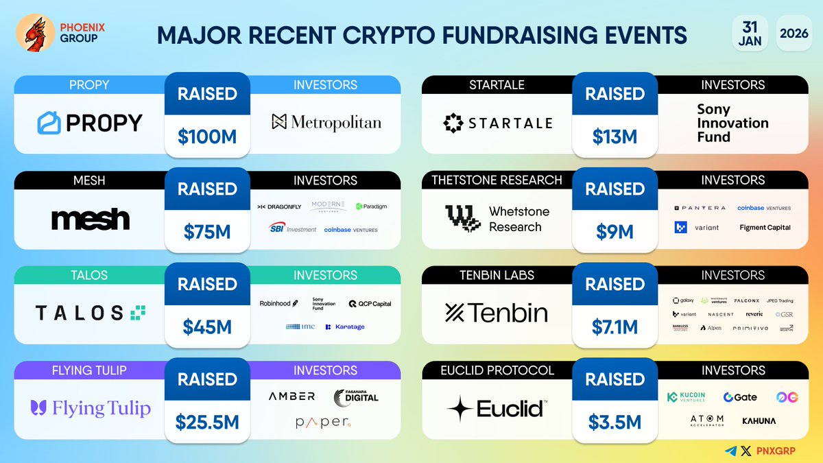 pnxgrp's tweet image. MAJOR RECENT CRYPTO FUNDRAISING EVENTS

#Propy $PRO #Mesh #Talos #FlyingTulip $FT #Startale #WhetstoneResearch #TenbinLabs #EuclidProtocol