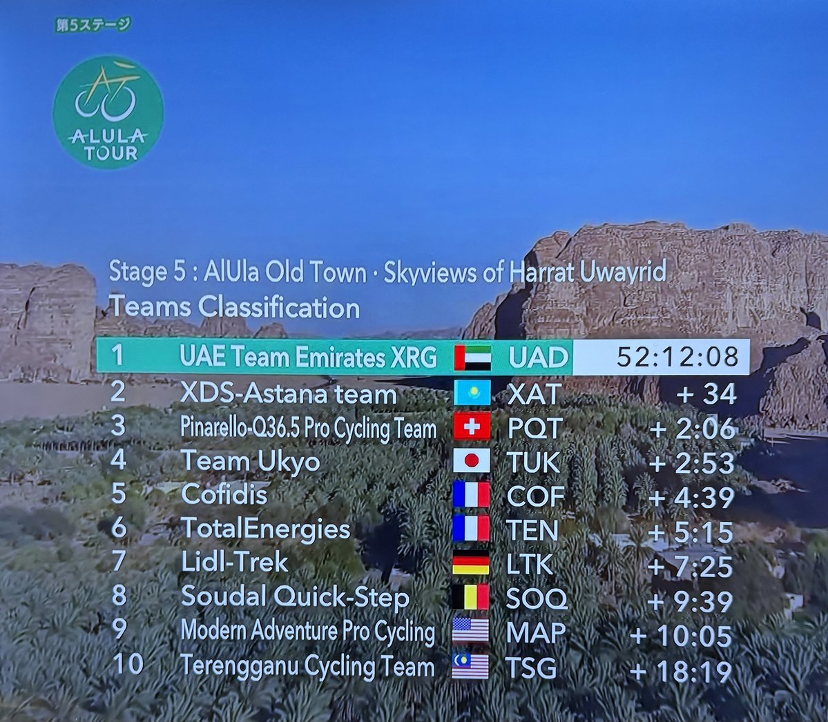 世界順位33位のTeam Ukyoが、ProカテゴリーのスレージレースALULA TOUR（アルーラ ・ツアー）で、コンチネンタルチームながらチーム総合4位でレースを終えた！

1〜4位のチーム順は1.UAE, 2.XDS, 3.Pinarello Q36.5, 4.Team Ukyo。本当に素晴らしい活躍だ！