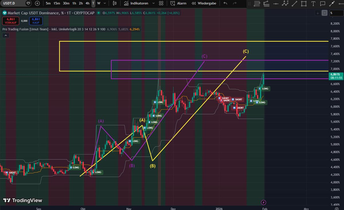 gnetik90's tweet photo. #USDT #Bitcoin kleiner update wir sind nun drine noch is platz noch oben es wird die nächste zeit eventuell rot für jeden. LG https://t.co/LAaQc6LXX7