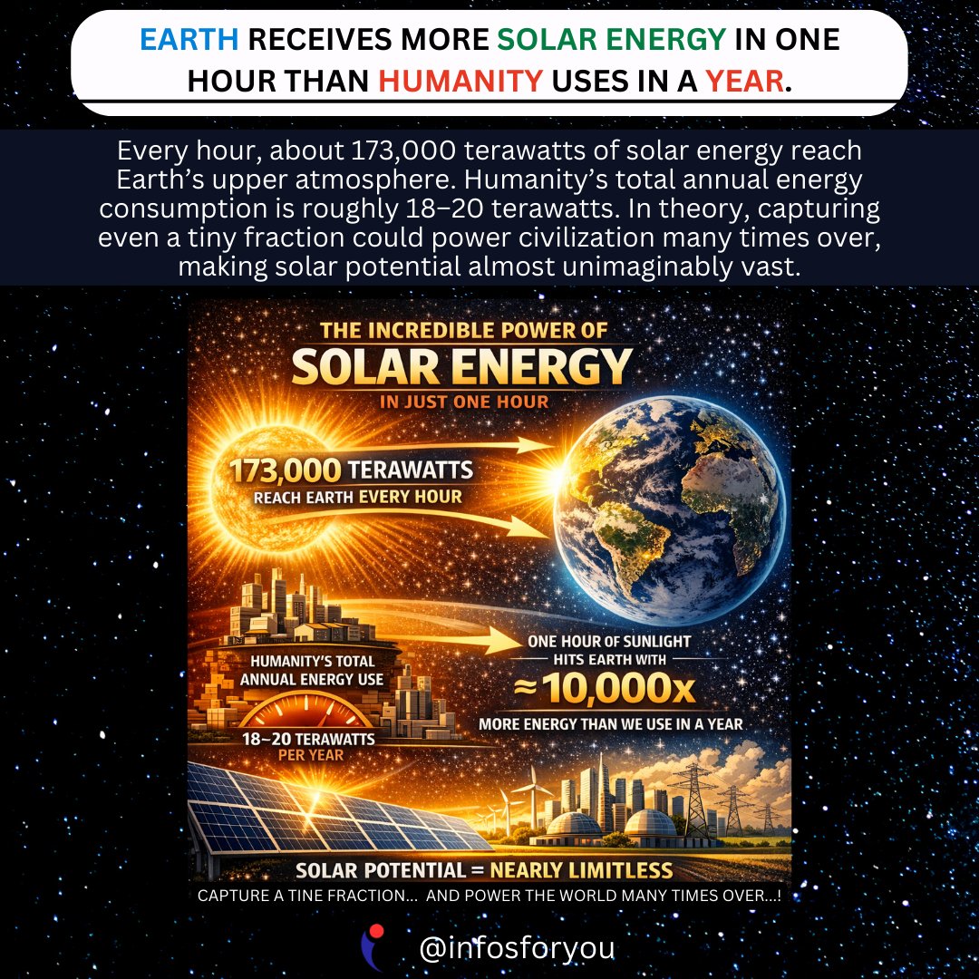infosforyou's tweet photo. @elonmusk Did You Know?

Earth Receives More Solar Energy in One Hour Than Humanity Uses in a Year. https://t.co/yR2FyxBNNi