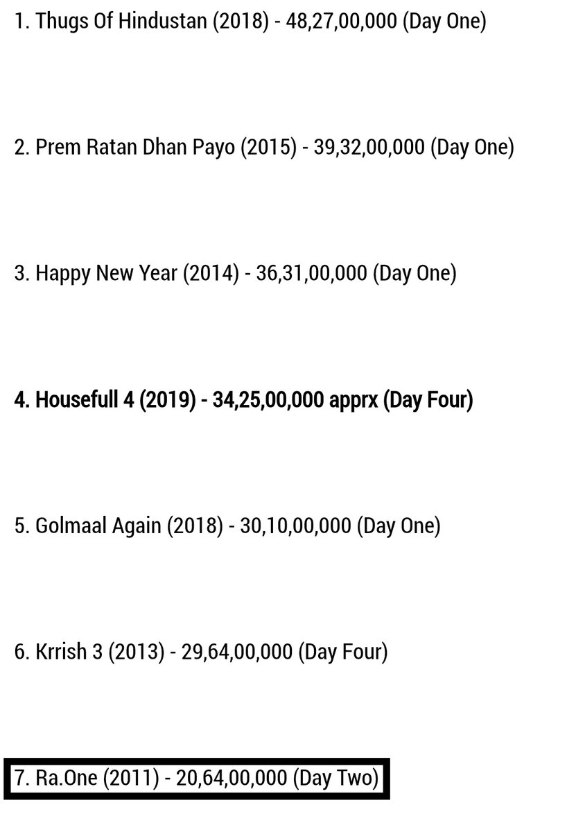 #Bodyguard Hype >>> Chindi RaOne Hype

#Bodyguard Single Day - 21Cr >
#RaOne - 20Cr
