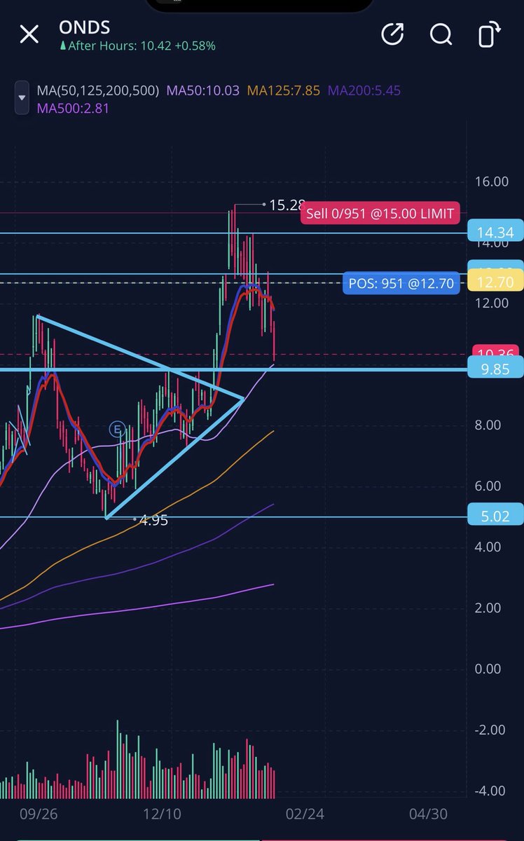 $ONDS down 20%. Irrelevant. Bagholders and blind optimists abound. Friday was prime entry; timing alone misjudged. Monday brings fierce recovery. The House always wins.