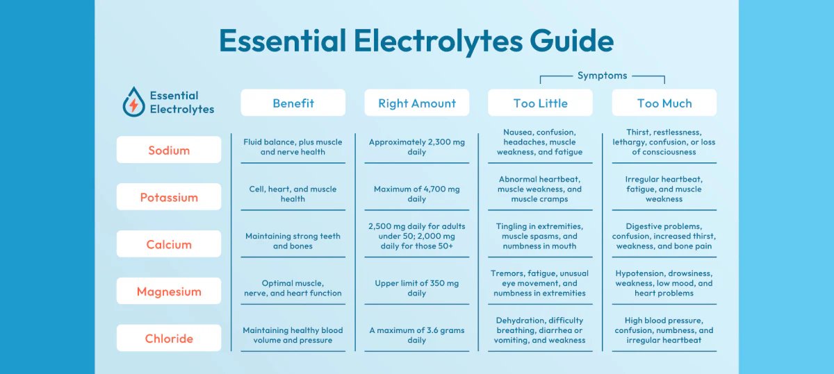 Electrolytes like sodium, potassium, calcium, and magnesium play a crucial role in maintaining body fluid balance.

Staying hydrated with water and incorporating electrolyte-rich foods into your diet can boost overall health and prevent dehydration.