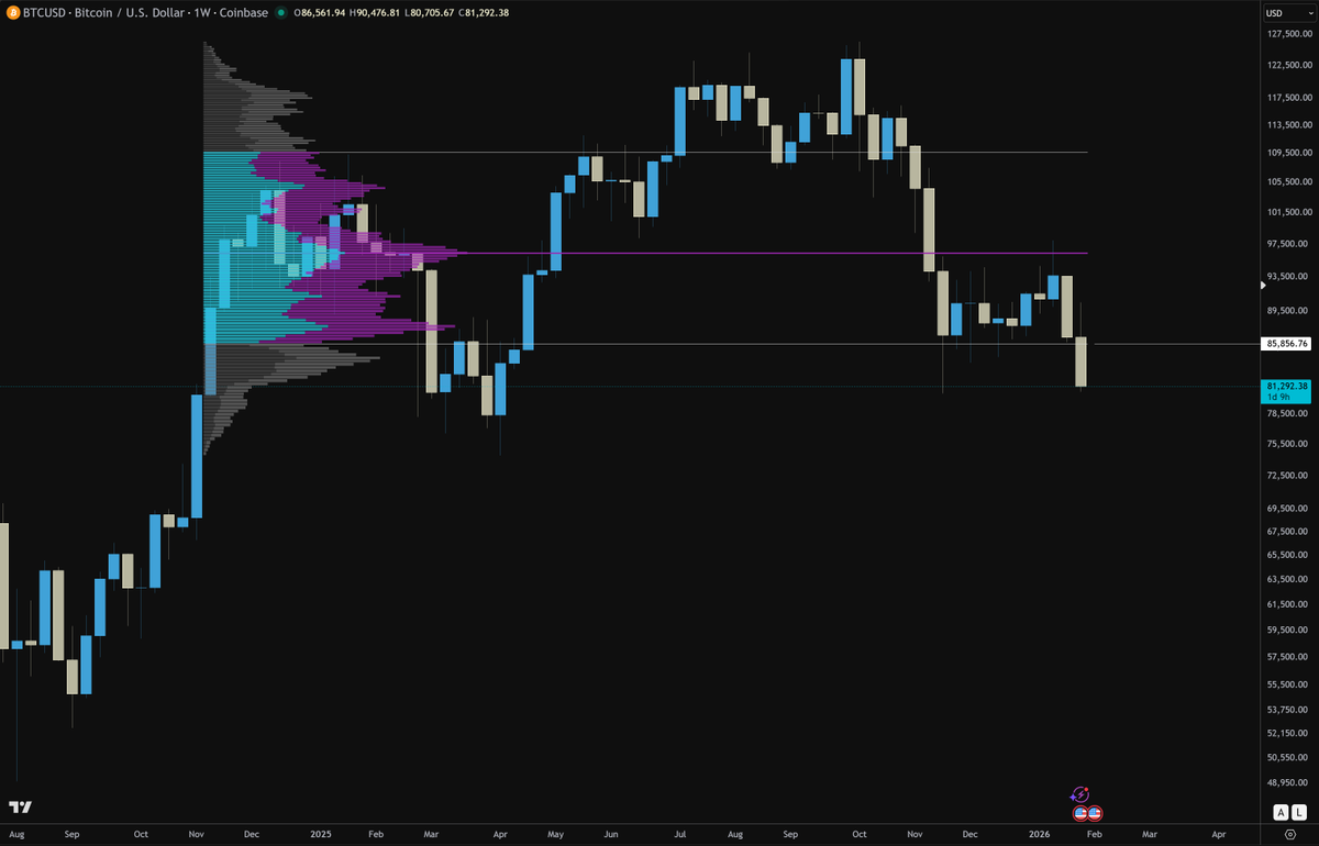 CryptelligenceX's tweet photo. $BTC's main objective is to reclaim ~$86K.

Below, it simply stays bearish. https://t.co/0mPn1ssWSX