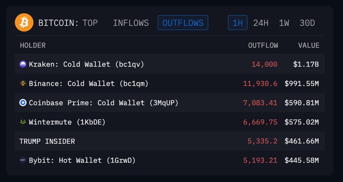 🚨 BREAKING

HERE’S WHY BITCOIN IS DUMPING RIGHT NOW:

BINANCE SOLD 11,930 BTC
KRAKEN SOLD 14,000 BTC
COINBASE SOLD 7,083 BTC
WINTERMUTE SOLD 6,669 BTC
INSIDERS SOLD 5,335 BTC

THEY JUST DUMPED $2.8B DURING LOW-LIQUIDITY HOURS ON THE WEEKEND.

THIS IS COORDINATED MANIPULATION!!