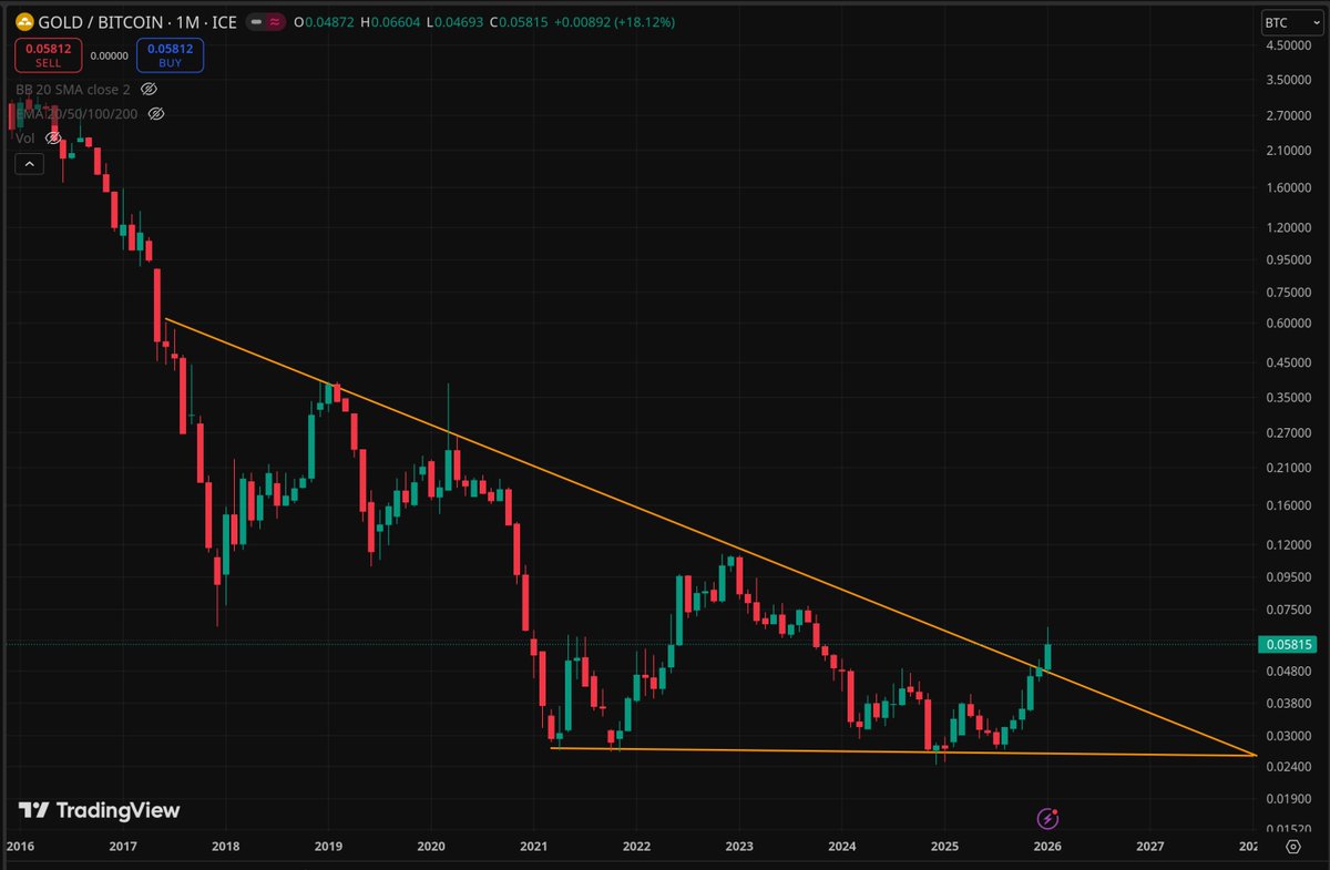 Gold/BTC looks like it's going to repeat the March 2020 fake breakout. Then, return to its eternal slow bleed against BTC.