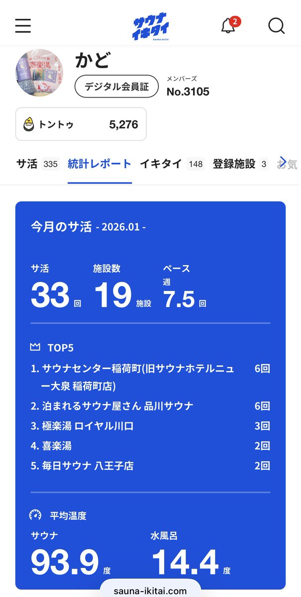 kado__240's tweet photo. 1月サ活まとめ！

いろんな情報も入れたい、アウフも受けたい、新規開拓ももっとしたい気持ちは相変わらず。
今年はどんなサ活を送っていくんだろう🤔

声優サウナ部のRTキャンペーンに当選したり、トトラジが今年も始まってくれたりと、嬉しい出来事も多かった1月。

#サウナイキタイ #1月は33日間？ https://t.co/3wS8GiicGg