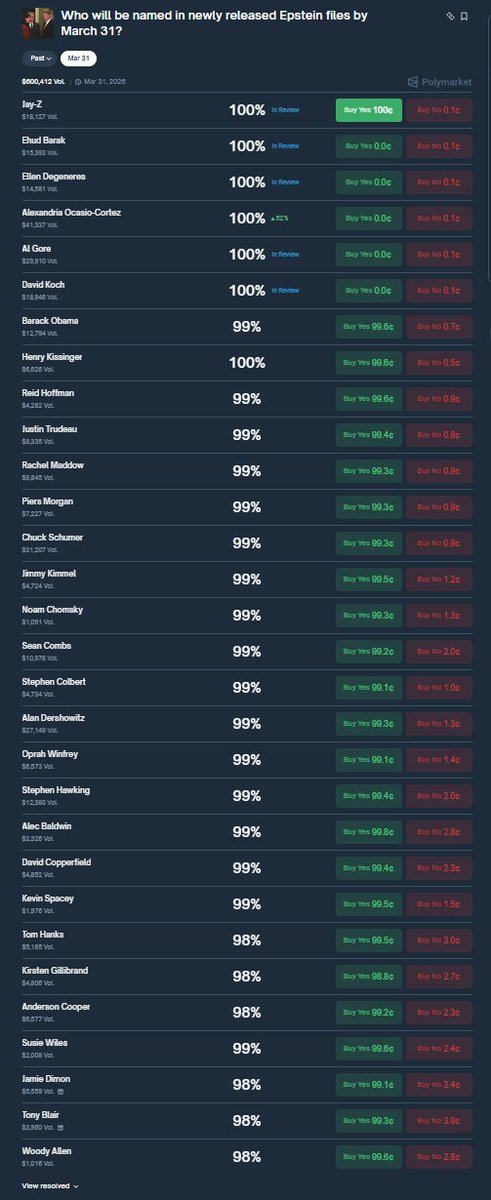 Literally EVERYONE is named in the newly released Epstein files

Every single person is resolving to Yes 😂