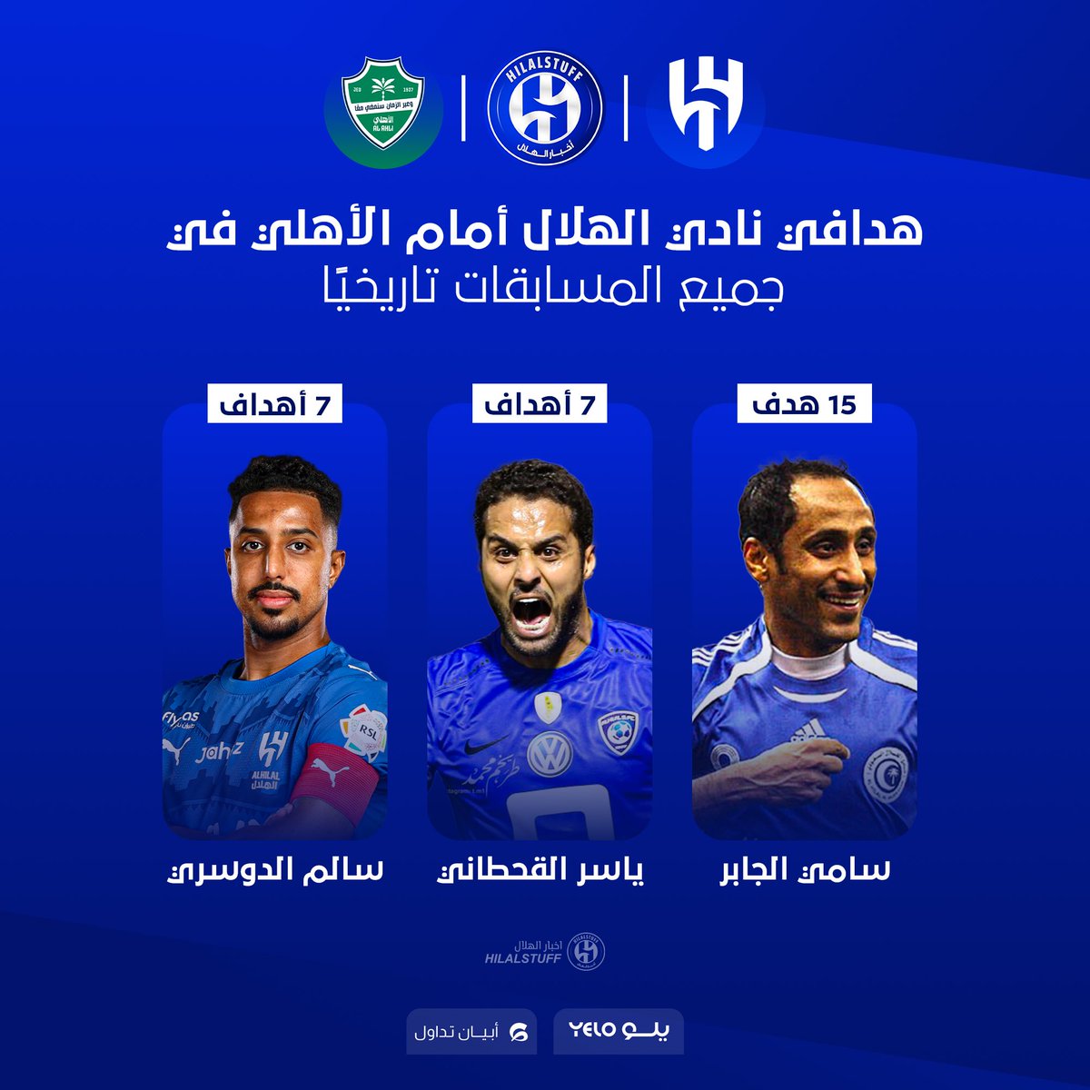hilalstuff's tweet photo. 🚨📊 هدافو الهلال أمام الأهلي تاريخيًا :

🇸🇦 سامي الجابر — 15 هدف 🥇 

🇸🇦 ياسر القحطاني — 7 أهداف 🥈 

 🇸🇦 سالم الدوسري — 7 أهداف 🥉 https://t.co/reTxvzdb7d