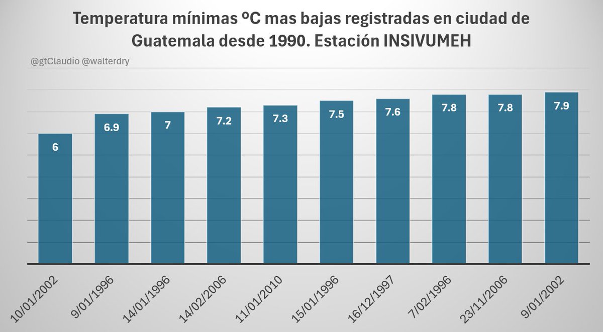 gtClaudio's tweet photo. Intenso frente frío comenzará a sentirse con fuerza a partir de mañana #climagt

Hoy sábado cd de Guatemala registro una temp mínima de 11.2º la más baja del año, para el amanecer de lunes y martes próximo se prevén mínimas entre 6 y 8º Se pueden superar los históricos desde 1990 https://t.co/AfpBSuK37g