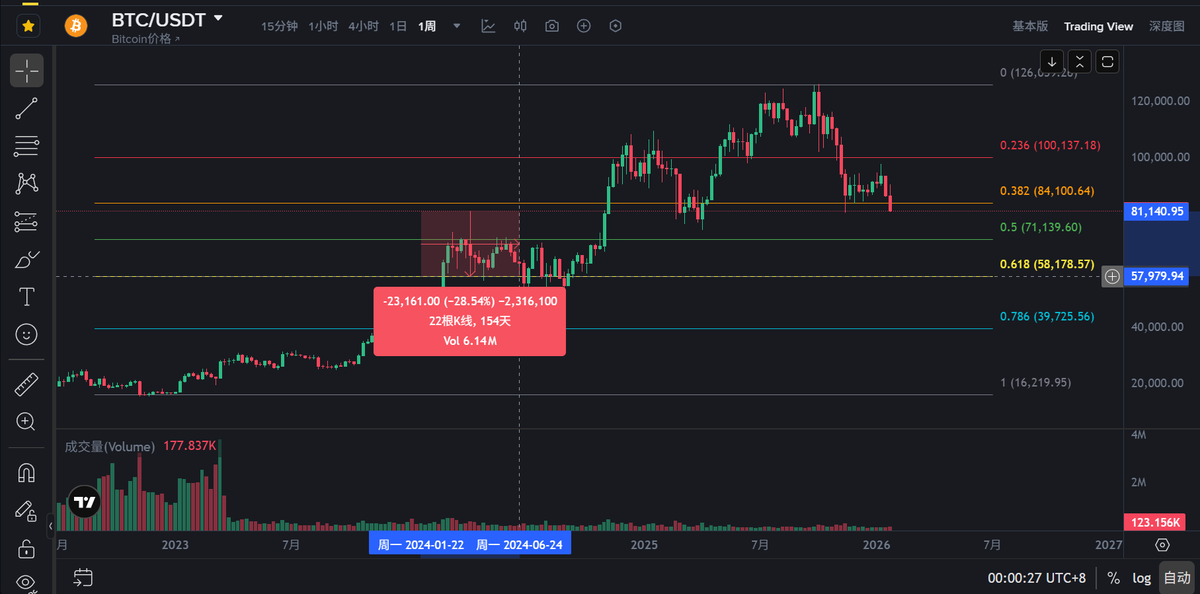 Dragonhau66's tweet photo. 如果BTC最终跌到58000，跌幅28%，
那么ETH有可能跌幅56%，那么跌至1100附近。

易老板的ETH仓位的极端清算价格是 1558美金，这是肯很大概率会被清算掉的。不过，这需要至少5个月左右才能看到BTC跌至 58000，ETH 跌至1100。

以上只是一个极端情况下的理论跌幅和价位，纯粹猜测，仅供娱乐。 https://t.co/y3hj3Vz8dg