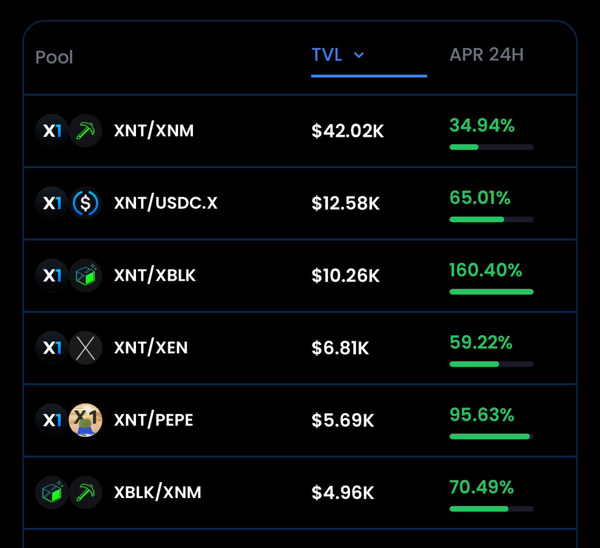robwood93053970's tweet photo. #xnm #xenblocks turns out to be the liquidity fuel for #x1 https://t.co/F90nrjqXKu