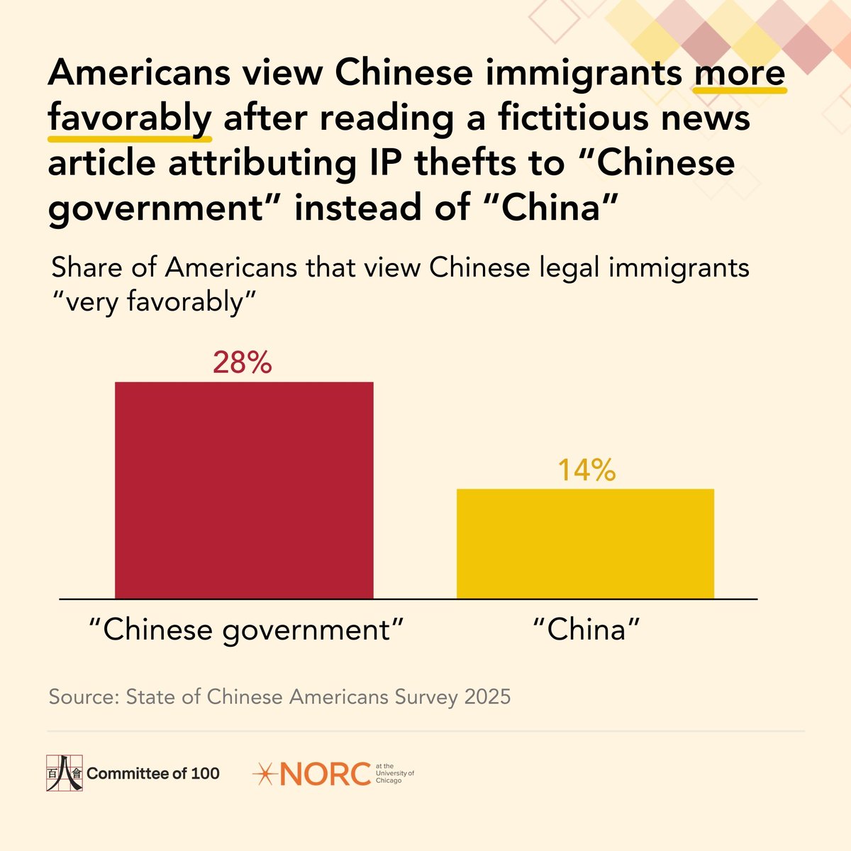Committee100's tweet photo. Our research dives deep into how precise language in the news impacts Americans' views of Chinese immigrants. ➡️ Read more: https://t.co/cL1PxzCUuM #USChina #NORC #CommitteeOf100 #AmeriSpeak #ChineseAmerican #Immigrants #Immigration https://t.co/zmi1sVttoG