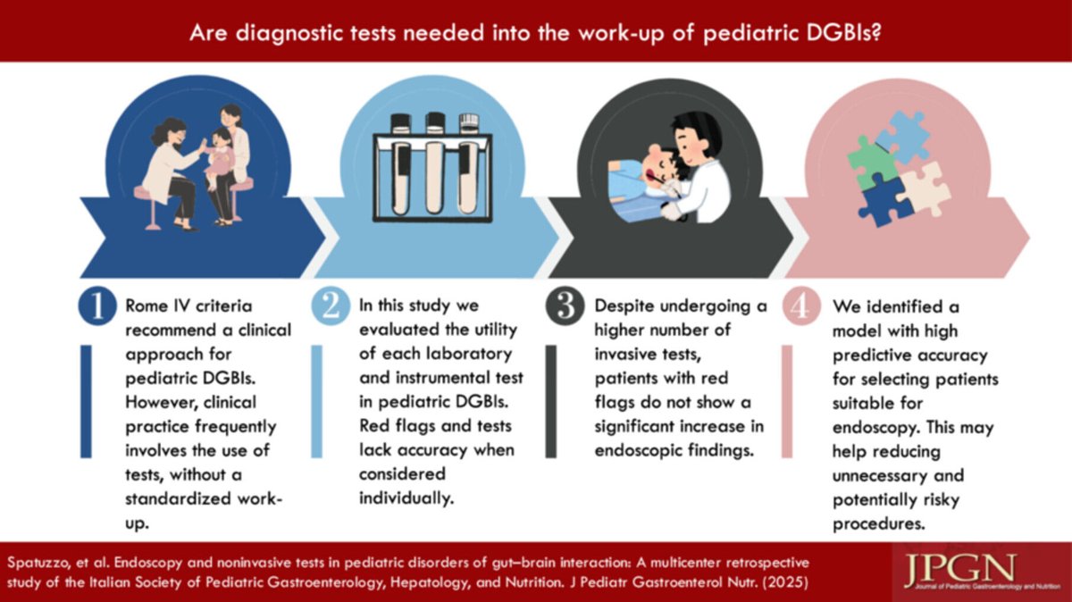 JPGNonline's tweet image. DGBIs in kids—are we testing too much? 🔍

• &amp;gt;80% remained functional diagnoses
• More #endoscopy ≠ more organic disease
• Red flags alone not enough

Multicenter data support a positive diagnostic approach 👇
🔗 doi.org/10.1002/jpn3.7…

#pediatrics #pedsgi #openaccess