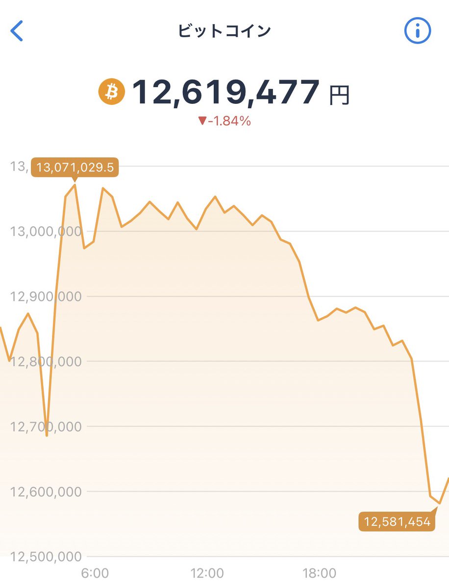 ビットコインの下落を見るとちょろっと買って、イオレのちょコインに入れたくなる。大昔に1、2万円いくつかのウォレットに入ってたやつを売却してGMOコインでBTC買い直して、手数料無料で全額送金ってやってたら意外と小銭？小BTCがあってラッキー。  引き出す頃には仮想 ...