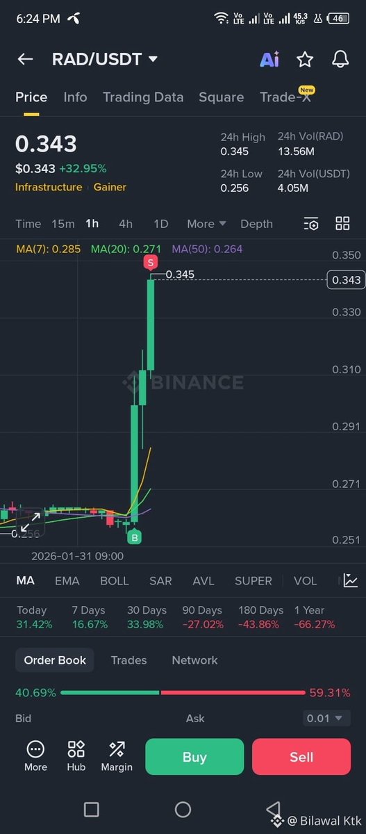 bilawal_fi's tweet photo. After 11 days of silence 🤫
$RAD finally woke up 📈🚀

@Radworks  tickers might take time but it's always worth it 😌 https://t.co/XFGfUx8dIW