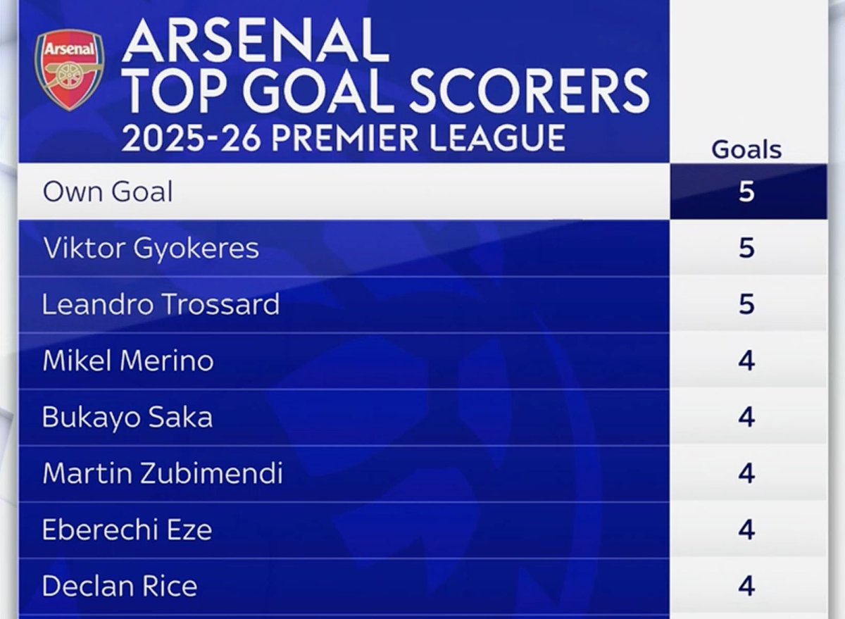 TRNDRfootball's tweet image. Arsenal’s Premier League joint top scorer is currently OWN GOAL.