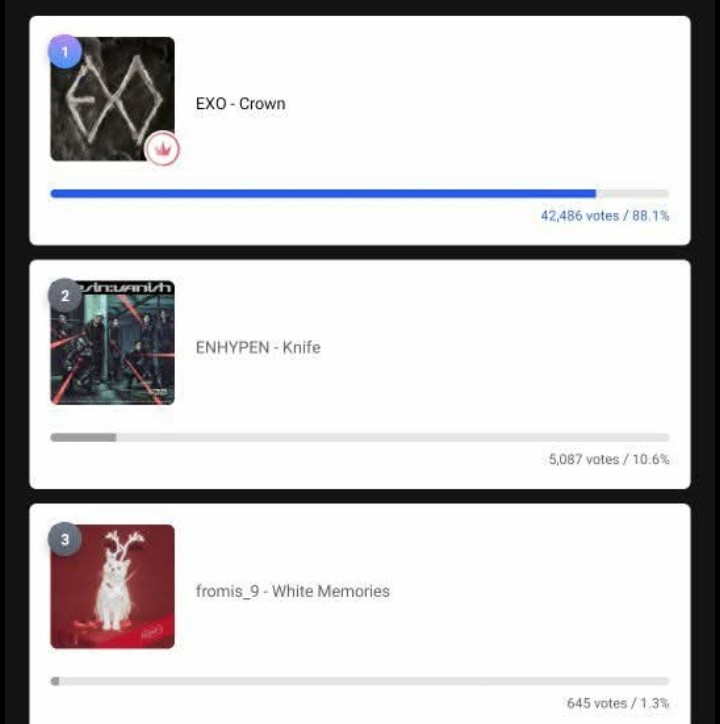 faibechin's tweet photo. Good Job EXO'L!!
Congratulations again..
3rd and 4th win 
We did it!! 
One more win to go let's get it 
Fighting!!!

Let's Give 5 Crown to EXO!!

@EXOGlobal
 @weareoneEXO @WEAREONEunited_ https://t.co/glNyIHyIoj