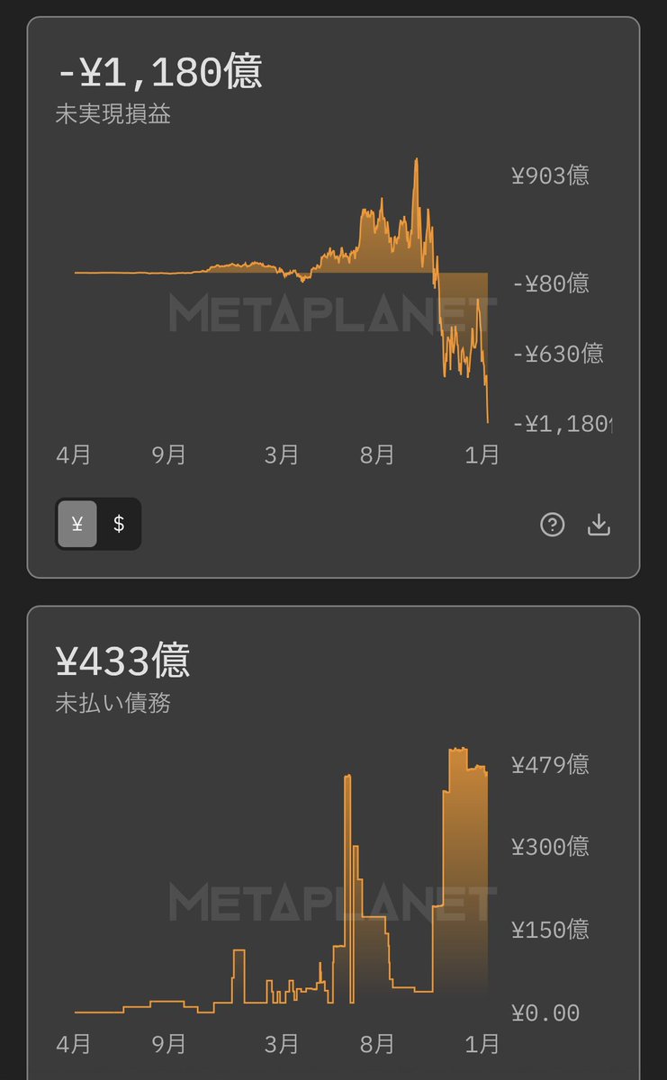 メタプラの含み損が1000億円を超え、未払い債務は433億円。さらに最大約210億円を調達方針。どうなるかとても気になる。