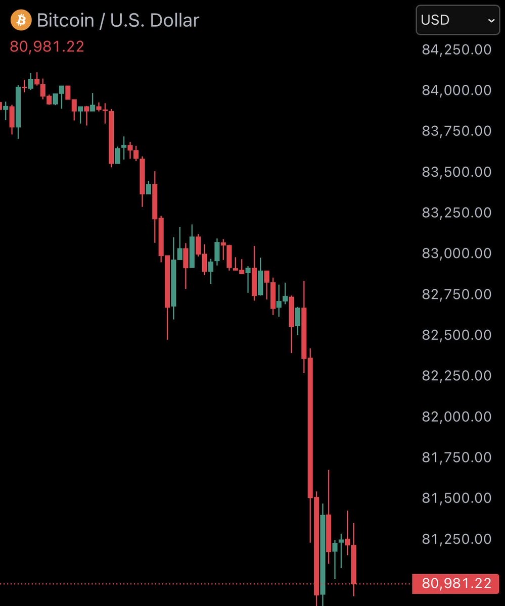 makerphase's tweet photo. JUST IN: Bitcoin drops below $81,000 📉⚠️

In the last 24 hours, nearly $1,000,000,000 has been liquidated across the crypto market.
This is forced selling at scale — fear is peaking again.

Capitulation… or the final shakeout? 👀
#Bitcoin #BTC #CryptoCrash #Liquidations https://t.co/rhPYmf7GqC
