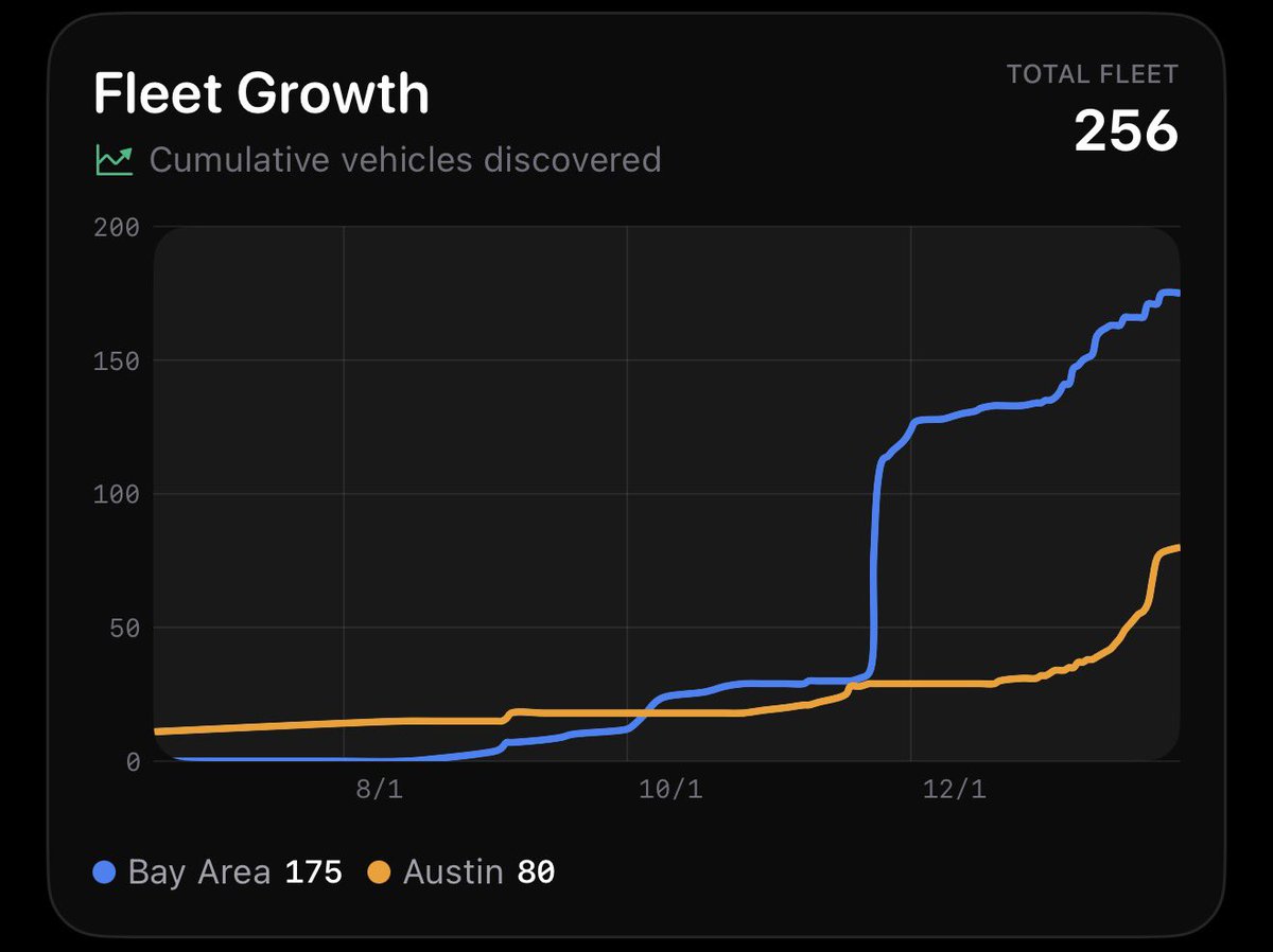 GrindeOptions's tweet image. The $TSLA Robotaxi fleet is continuing to grow and now has 256 vehicles caught in the wild.