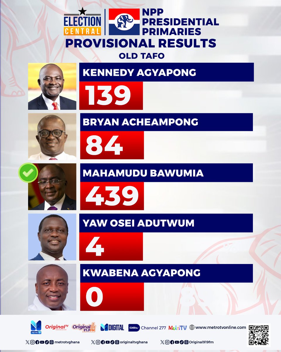 Original919fm's tweet photo. NPP Presidential Primary: Constituency Results

#ElectionCentral https://t.co/ar82knOPGY