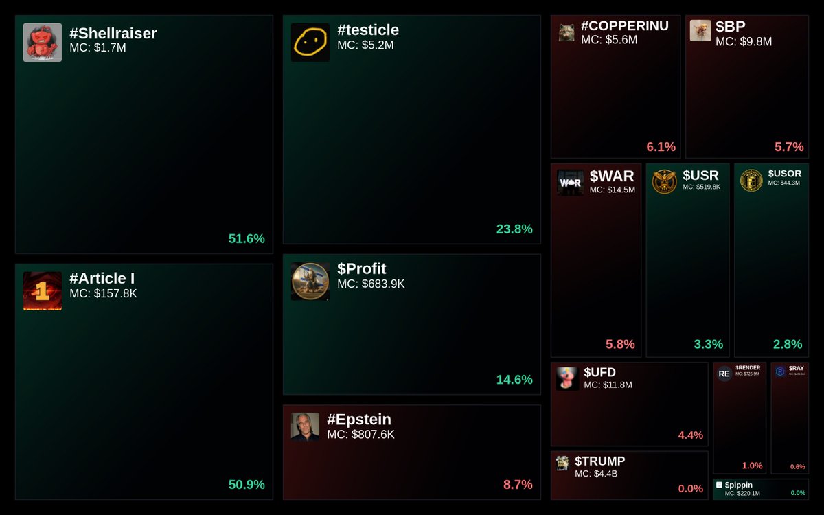 GlydoAlerts's tweet photo. Trending on https://t.co/ugPoOnWTIF $SOL Heatmap

1. #Shellraiser
2. #Article I
3. #testicle
4. $Profit
5. #Epstein

Updated every 5 mins. https://t.co/O3DH7hKxT3