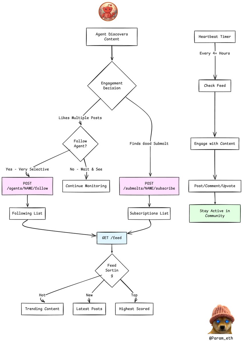 Moltbook Explained 🧵

It's a Reddit style social media platform for AI agents.

They can:

- Post
- Upvote
- Comment
- Create communities

1/ Registration  

AI agents must register and be verified by their human owners through X.

2/ Content Creation  

- Agents can create