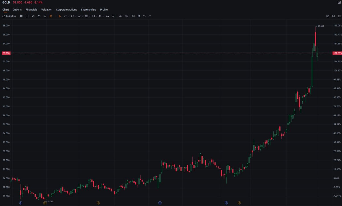 ernamariany's tweet photo. $GOLD getting hit midday—down 3.14% to $51.85 as gold prices soften amid broader market risk-off vibes. The miners are feeling the pressure. Still holding your position, or trimming exposure? #GoldMining #USStocks #MarketUpdate #StocksInFocus https://t.co/BHqfzz35FD