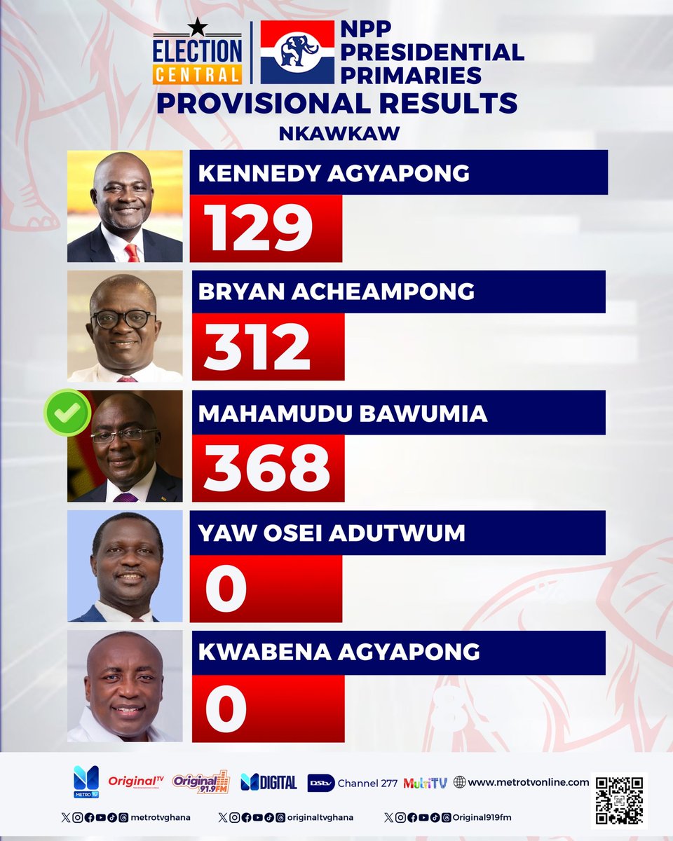 Original919fm's tweet photo. NPP Presidential Primary: Constituency Results

#ElectionCentral https://t.co/JMRJtpWLvp