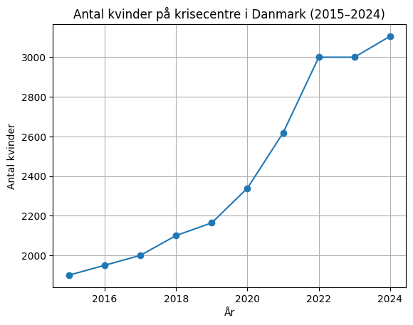 Dansks kvinder elsker krisecenter ophold. Det fjerner far fra ligningen, helt uden myndighedernes indblanding. Helt uden vold. Helt legalt. 

Vi oplever en øget efterspørgsel på dette kommunist produkt, derfor søger vi nye feminister som gate keepers.
<a href="/Rasmus_MunchS/">Rasmus Munch Søndergaard</a>
