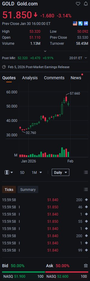 Billyvckinney's tweet photo. $GOLD is taking a 3.14% nosedive mid-session, sliding to $51.85 as safe-haven demand fades. Gold miners are feeling the heat—are you using this dip to scoop up shares, or bailing before more downside? #Gold #USMarkets #DayTrading #Stocks https://t.co/WKA34zSZr6