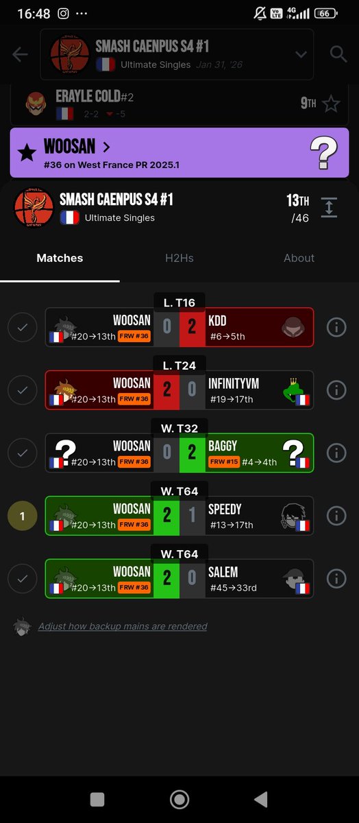 WOOSAN_SSBU's tweet photo. J'ai fais 13eme/50 au smash caenpus
En faisant un UPSET sur speedy , je perdre le goat Baggy en ditto squadstrike et KDD en game giga serré en vrai assez content du tournoi juste le seum je me dis que j'aurai grave aller plus loin 😩 https://t.co/kB4yH4G90V