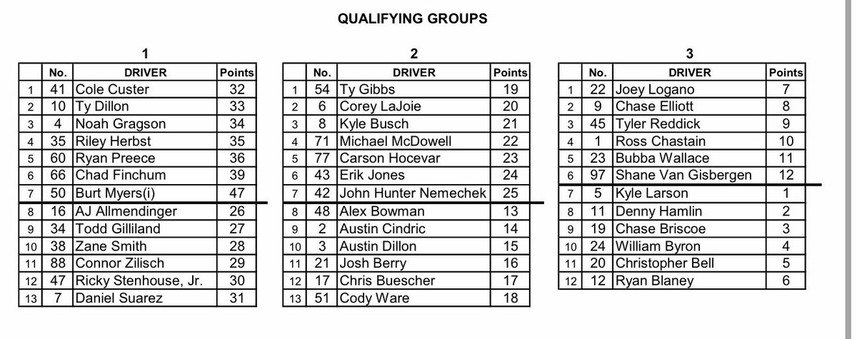 Procedure change b/c no heats: Practice/qual groups were based on owner pts 1st in 1st group, 2nd in 2nd group, 3rd in 3rd group, 4th in 1st group, etc. Now b/c when group goes (later = better) and w/top-20 in main event, will be by worst to first. Qualifying is 4-minute session.