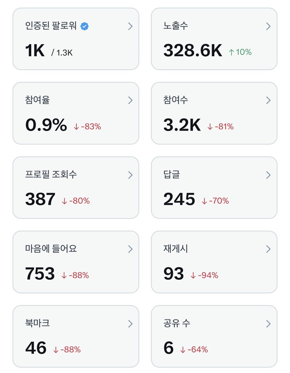from_pepper's tweet photo. 단지.. 2~3일 소홀했을 뿐인데... 이렇게까지 된다니 😅 하루에 200개씩 댓글 달겠읍니다. 그 이상은 저의 지구력 부족으로 어려울 것 같고.. 컨텐츠는 생각을...... 🤪 https://t.co/BEGkbyAyhH