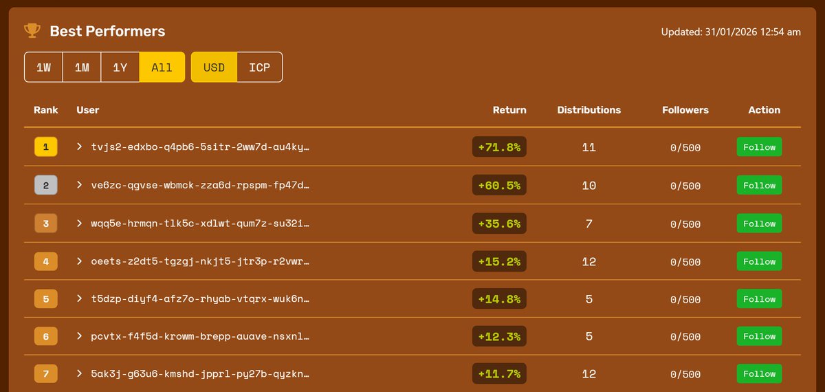 tacodaoicp's tweet photo. MAJOR update just shipped! 

🏆 Top 50 allocation voters leaderboard
📊 Historical performance of your allocations
🧭 Follow top voters to mirror their allocation strategy

With performance tracking, the DAO can identify what works, follow it, and let good judgement compound. https://t.co/I5tg1aSOkY