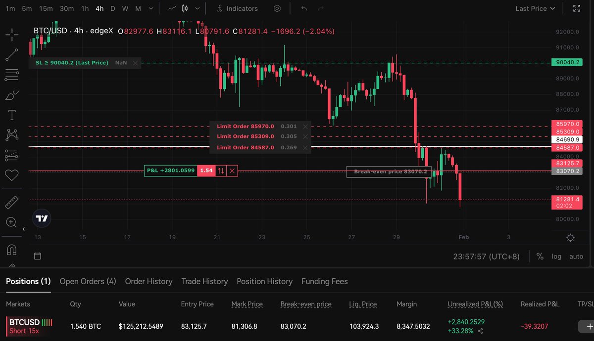 crypto_futur's tweet photo. BTC, la clôture daily de ce soir va être très importante pour la suite !

Si on forme une bougie de break sur cette clôture, on risque d’accélérer à la baisse et d’aller chercher la target des 70k$.

Même avec une bougie de break validée, on peut toujours avoir un pullback en daily sur l’ancien bas de range, afin de le valider en tant que résistance, puis se faire rejeter fortement.

À noter qu’en 2022, après la formation du range, la déviation de liquidité au-dessus du range, puis le break par le bas, on avait accéléré violemment à la baisse sans jamais revenir tester le bas du range en tant que résistance.

Pour l’instant, 3 ordres sur 6 ont été pris sur mon nouveau short. Je laisse encore quelques ordres dans les FVG jusqu’à 86k$ en cas de rebond plus fort que prévu.