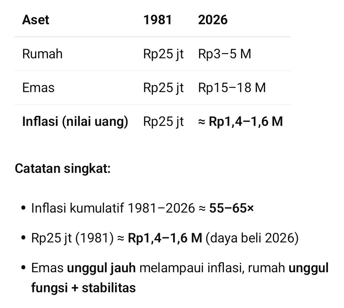 miphz's tweet photo. @erlanishere Catatan emas:
1981 ≈ Rp4–5 ribu/gram → 2026 ≈ Rp3 jt/gram

Rp25 juta tahun 1981 punya daya beli setara dengan ±Rp1,4–1,6 miliar di 2026

Inflasi sdh mengubah jutaan menjadi miliaran. Menyimpan uang tunai = pasti kalah. Rumah mengimbangi inflasi. Emas mengalahkan inflasi. 🤔 https://t.co/LRynVIC5Mh