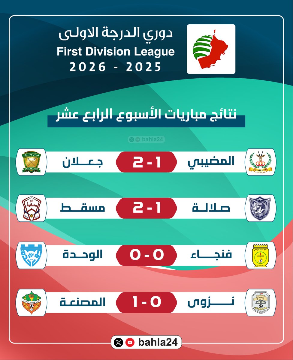 bahla24's tweet photo. | ⚽️ | 🔢 | ⚽️ |

إليكم نتائج مباريات الجولة الرابعة عشر الأخيرة من #دوري_الدّرجة_الأولى للموسم الرياضي 2025-2026م وجدول الترتيب بعد نهاية مباريات الدوري

@bahla24

تأهل إلى #دوري_جندال :

🥇 | نادي المصنعة 
🥈 | نادي فنجاء 

| ⚽️ | 🔢 | ⚽️ | https://t.co/b3OYsWjuas